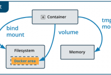docker存储volume-过客网络